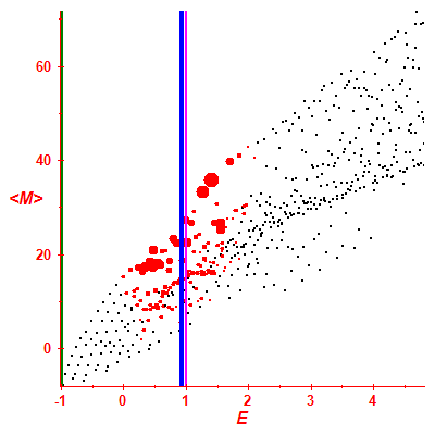 Peres lattice <M>